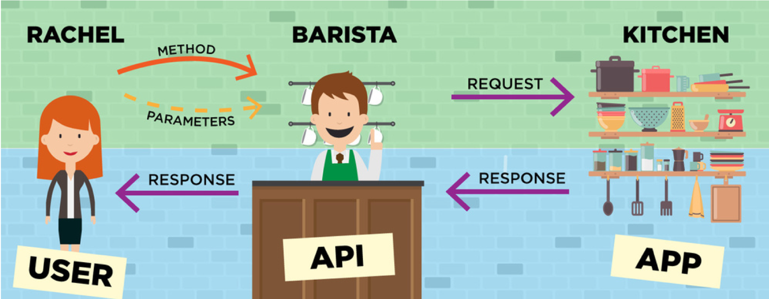 Illustration of APIs as a Barista